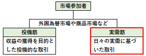 実需筋の概要