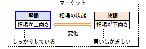 堅調（マーケット）