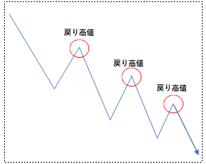 戻り高値のイメージ