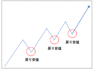 戻り安値のイメージ