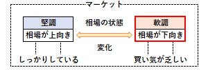 軟調（マーケット）