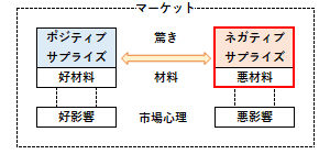 ネガティブサプライズの概要