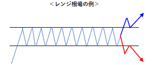 レンジ相場の例