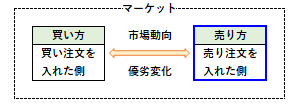 売り方