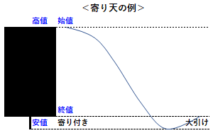 寄り天の例