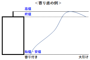 寄り底の例