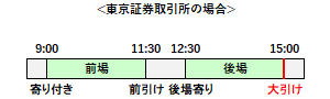 大引け（東京証券取引所）