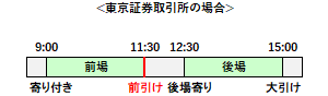 前引け（東京証券取引所）