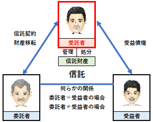 受託者の概要