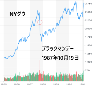 ブラックマンデー（NYダウ）