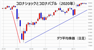 コロナショックとコロナバブル（ダウ平均株価）