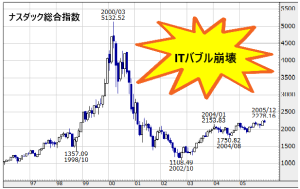 ITバブル（ナスダック総合指数）