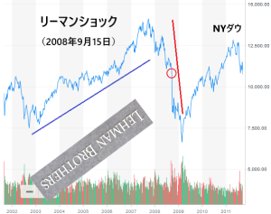 リーマンショック（NYダウのチャート）