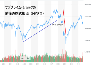 サブプライム・ショックの前後の株式相場（NYダウ）