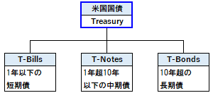 米国国債の概要