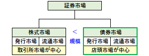 債券市場の概要