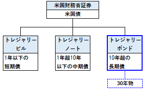 トレジャリーボンドの概要