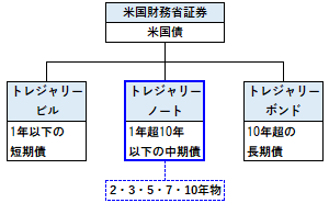 トレジャリーノートの概要