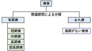 有期債と永久債の違い