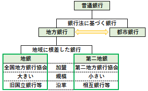 地銀と第二地銀の違い