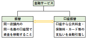 振替と口座振替の違い