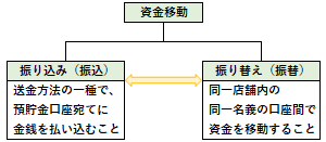 振込と振替の違い