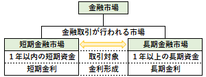 短期金融市場と長期金融市場の違い