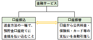 口座振込と口座振替の違い