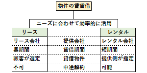 リースとレンタルの違い