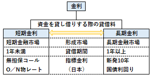 短期金利と長期金利の違い