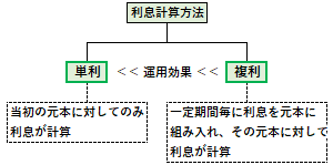 単利と複利の違い