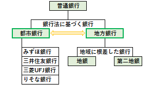 都銀と地銀の違い