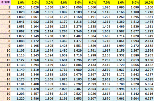 終価係数表