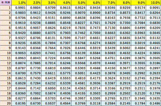 現価係数表