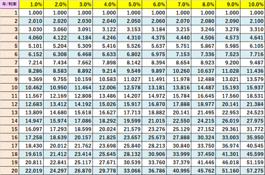 年金終価係数表