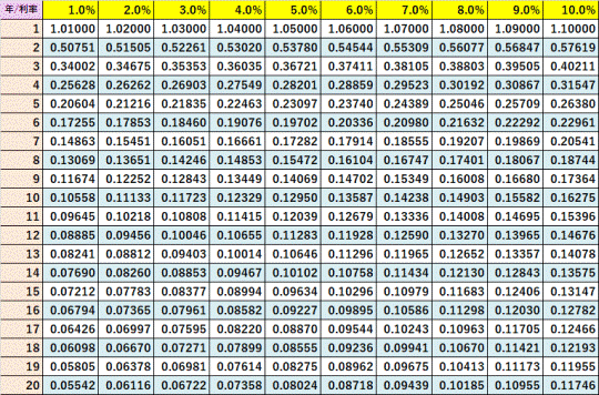 資本回収係数表