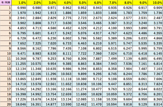 年金現価係数表