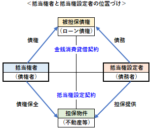 抵当権者と抵当権設定者の位置づけ