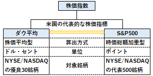 ダウ平均とS&P500の違い