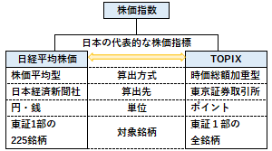 日経平均株価とTOPIXの違い