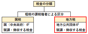 地方税の概要