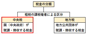 中央税の概要