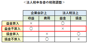 益金不算入（税務調整）