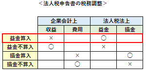 益金算入（税務調整）