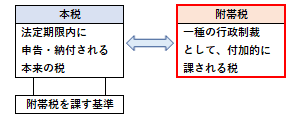 附帯税の概要