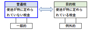 普通税の概要