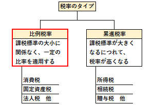 比例税率の概要