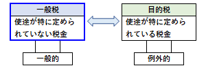 一般税の概要