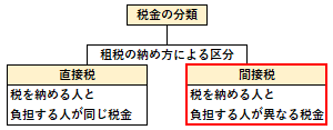 間接税の概要