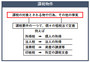 課税物件の概要